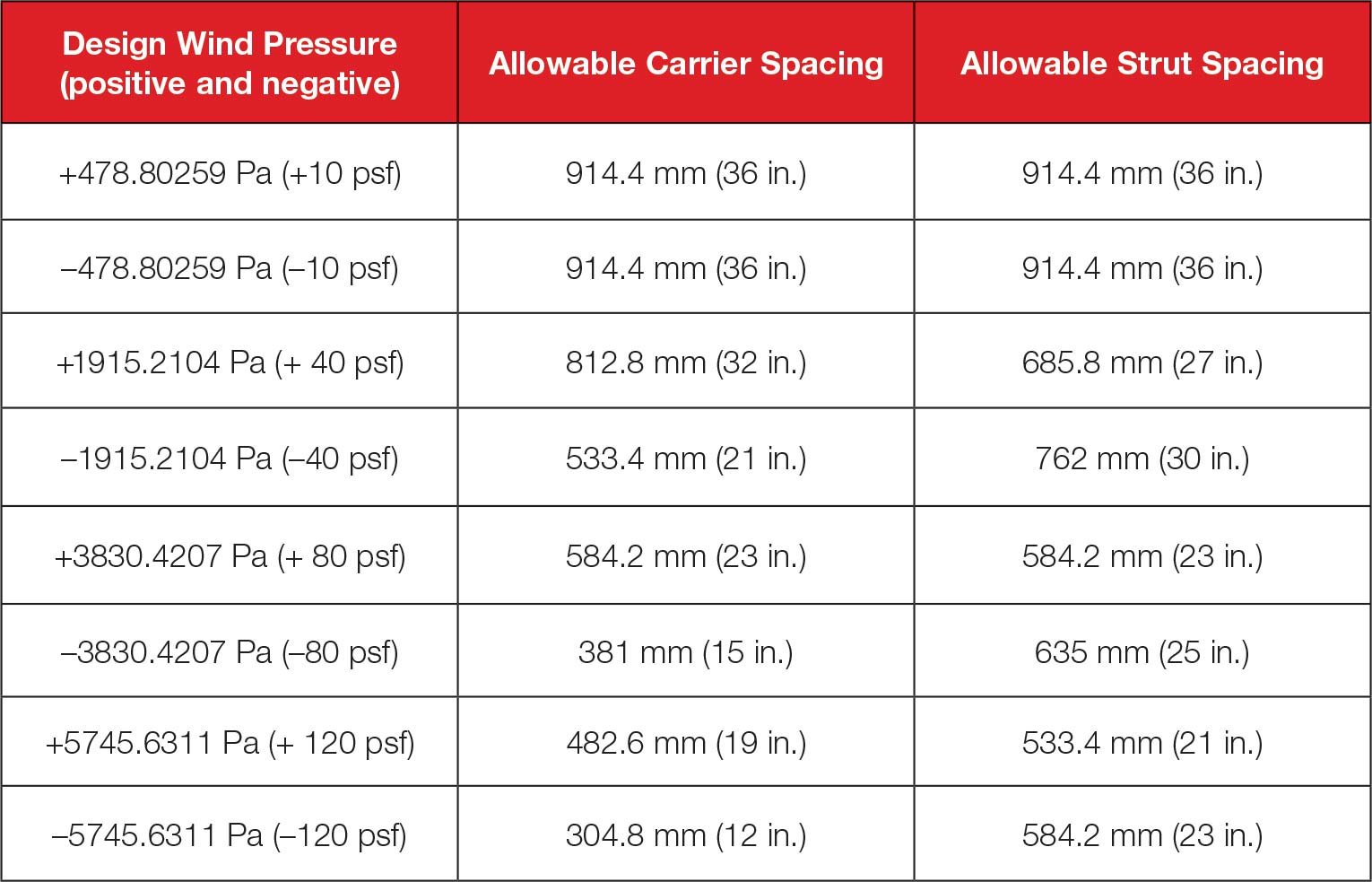 Designing Metal Ceilings For Exterior Soffits Construction Specifier