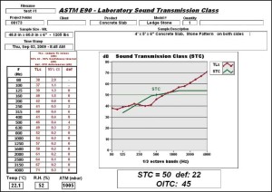 Testing shows good sound attenuation across all frequencies. Data courtesy Element Materials Technology