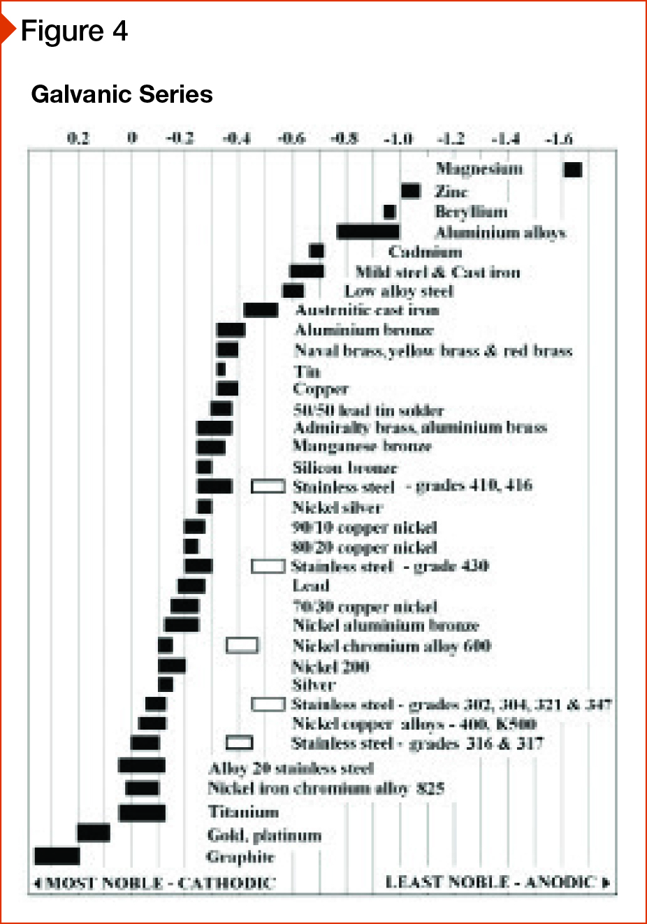 Galvanic Chart Materials