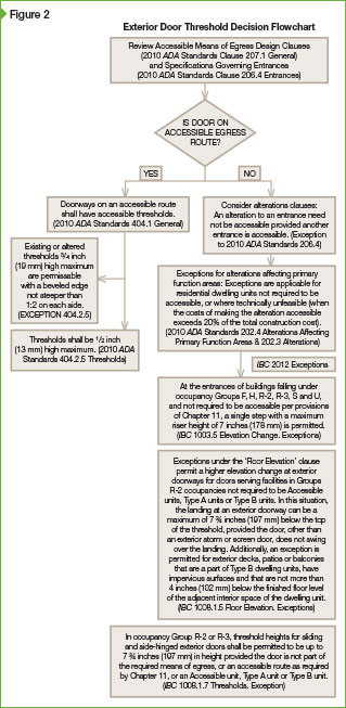 A flowchart showing decisions related to exterior door thresholds.