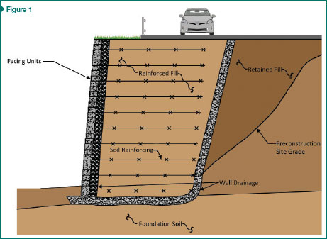 The components of a mechanically stabilized earth (MSE) wall.