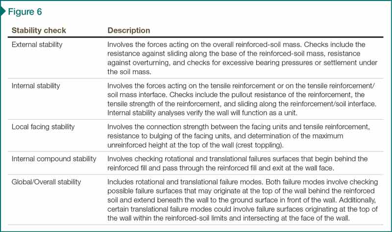 Stability checks for MSE walls.