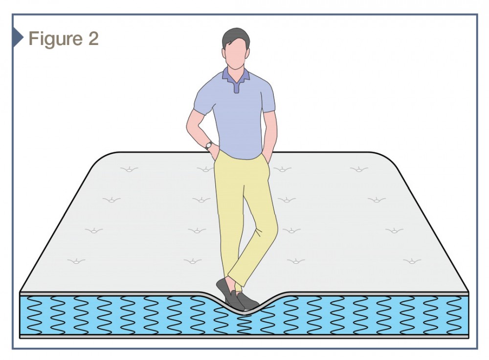 The downward displacement of a mattress resulting from a person’s weight is related to the mattress springiness—more technically known as compressive stiffness. This weight is distributed to only a few springs because the mattress does not include a stiff surface element to laterally distribute the weight.