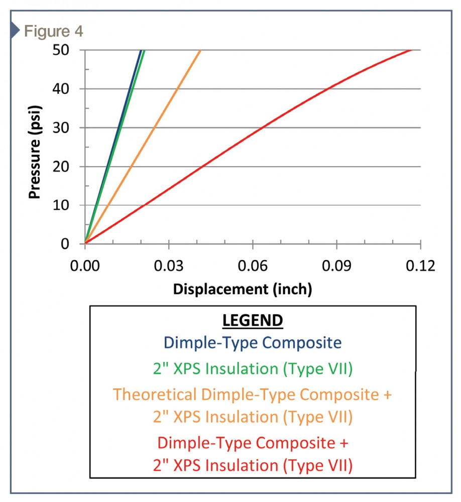 Graph showing results of compression testing performed on a dimple-type drainage composite, 50-mm (2-in.) thick extruded polystyrene (XPS) insulation, and assembly incorporating both components. The slope of each graph line is equal to the compressive stiffness. The assembly test (red line) compressive stiffness is significantly less than the dimple-type drainage composite (blue line) or XPS insulation (green line) individual component compressive stiffness.