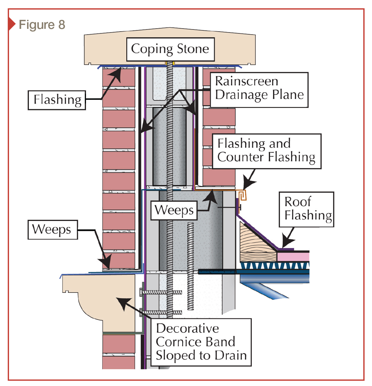 Weep Now or Weep Later: Moisture management and risk zones for