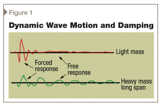 This graphic demonstrates how added mass reduces damping.