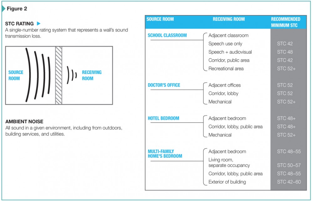 Sound transmits through wall assemblies, as shown in the above diagram, which also lists the average sound transmission class (STC) ratings for rooms in different building categories.