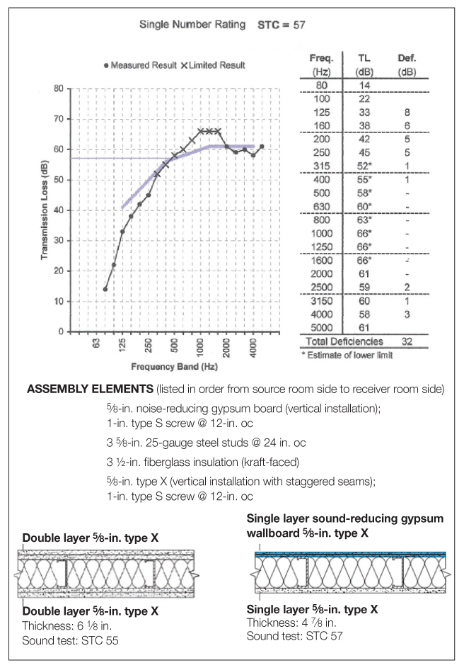 Stc Rating Chart Floor Ceiling Assemblies