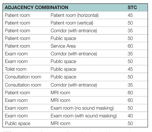 STC suggestions for space adjacencies in a healthcare project.