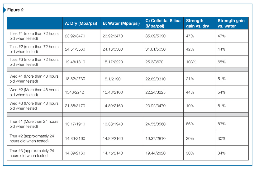 Top Cast Retarder Chart