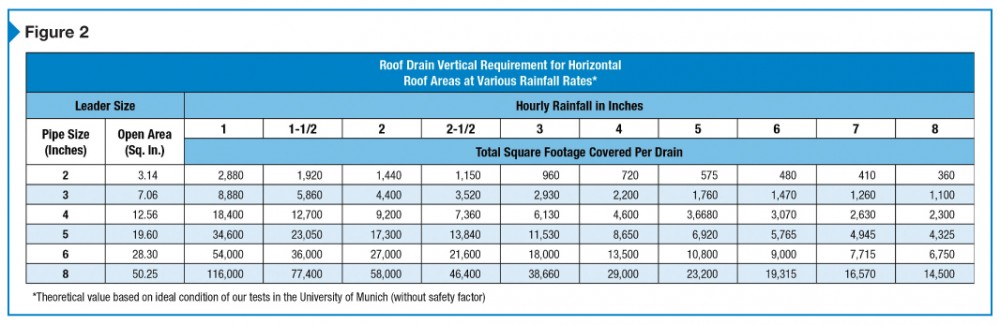 This table assists designers with how to best size a gravity roof drain.