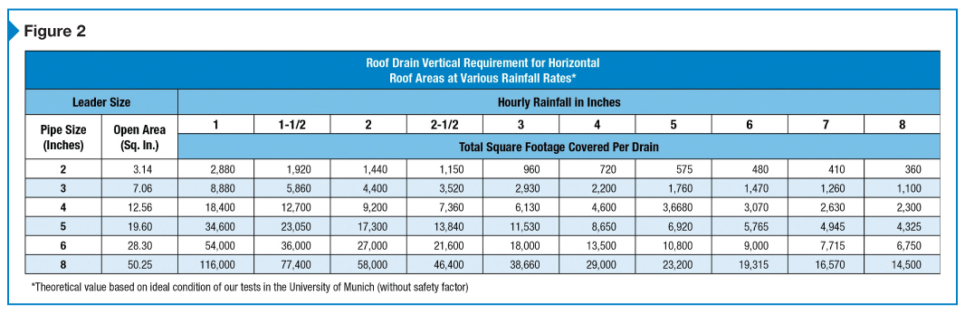 Roof Drain Sizing Chart