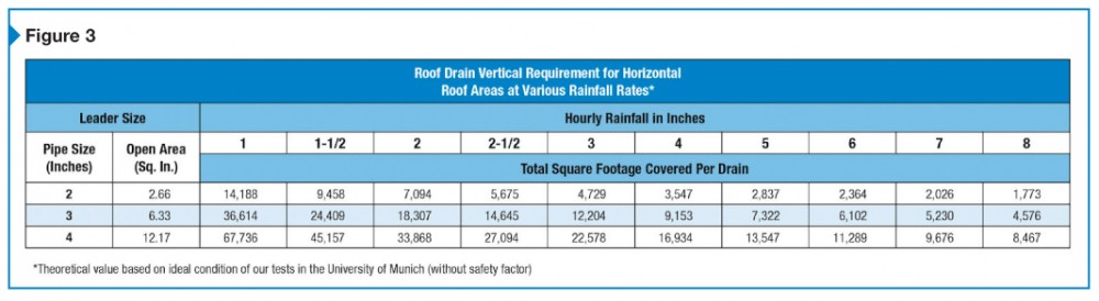 Determining the number of siphonic roof drains needed is similar to the same process for conventional roof drains.