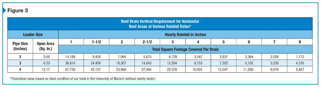 Roof Drain Sizing Chart