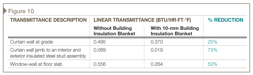 Linear transmittance reductions with aerogel building insulation blankets.