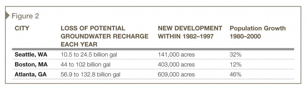 Development aids the loss of potential groundwater recharge. Data courtesy Paving Our Way to Water Shortages: How Sprawl Aggravates the Effects of Drought www.smartgrowthamerica.org/DroughtSprawlReport09.pdf.