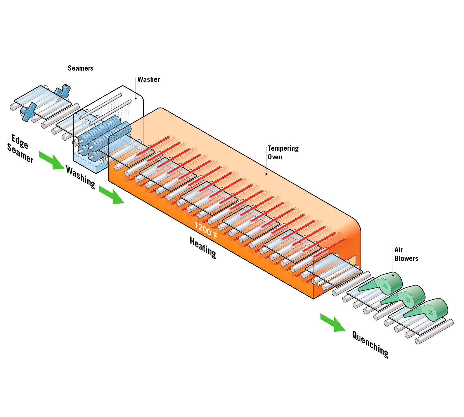 http://www.constructionspecifier.com/wp-content/uploads/2014/04/ContinuousGlassTemper.jpg