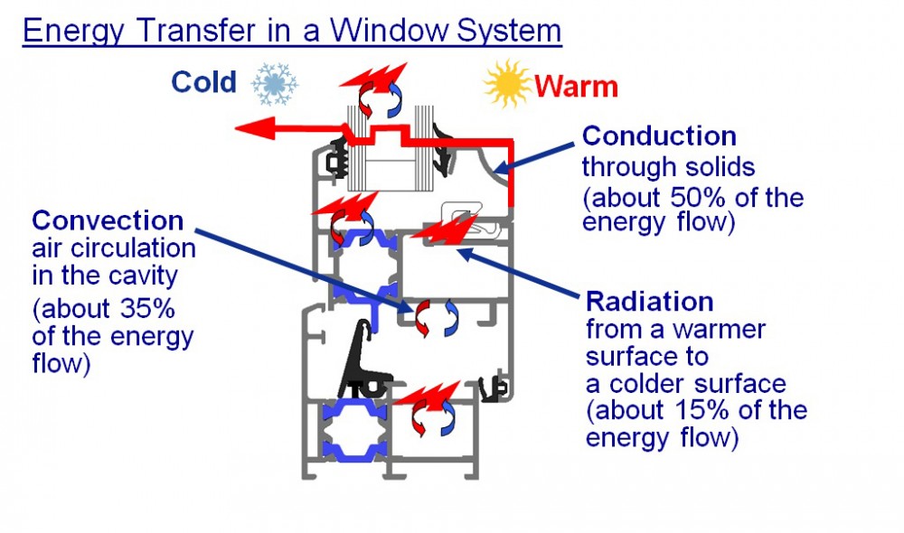 Once the conduction (material type and design), convection (system design) through the frame, and the radiation (glass selection) are improved, the limiting factor to the overall system thermal performance is the heat transfer through the edge of glass. Image courtesy Technoform Glass Insulation