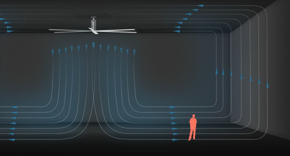 An HVLS fan slowly circulates a massive amount of air downward, then outward along the floor (i.e. horizontal floor jet), and back up 360 degrees. This causes air to travel through the area in a large circular motion and at a more stabilized rate of speed, keeping all the air constantly and gently moving, rather than letting pockets of air sit stagnant.