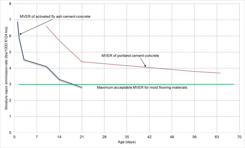 This graph shows moisture vapor emission rates (MVERs) of portland cement and activated fly-ash cement concrete tested per ASTMF 1869, Standard Test Method for Measuring Moisture Vapor Emission Rate of Concrete Subfloor Using Anhydrous Calcium Chloride.