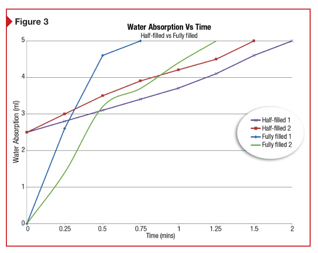 As shown by this graph, fully-fi lled uptake tubes drain quicker than partially fi lled tubes because of the higher hydrostatic pressure.