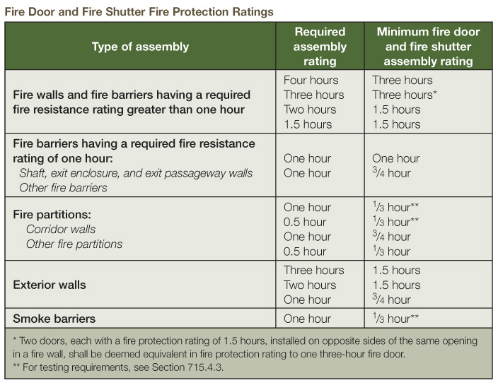 Insulation Fire Rating Chart