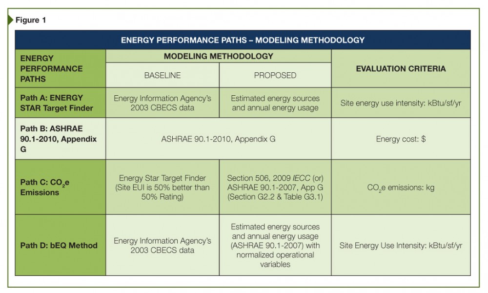 With regard to energy performance, there are four compliance paths available under Green Globes.