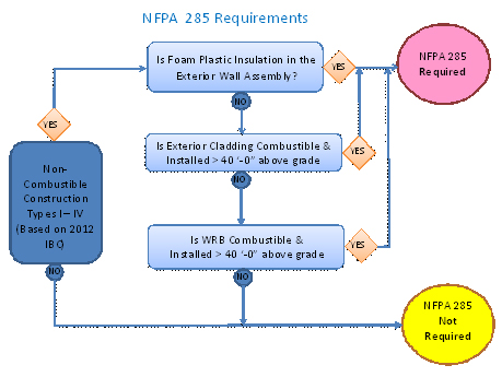 Nfpa 285 Flow Chart