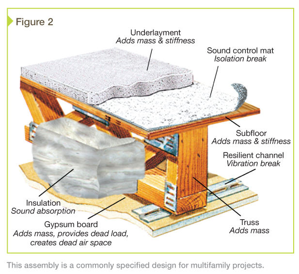 Improving Floor Ceiling Sound Control In Multifamily Projects