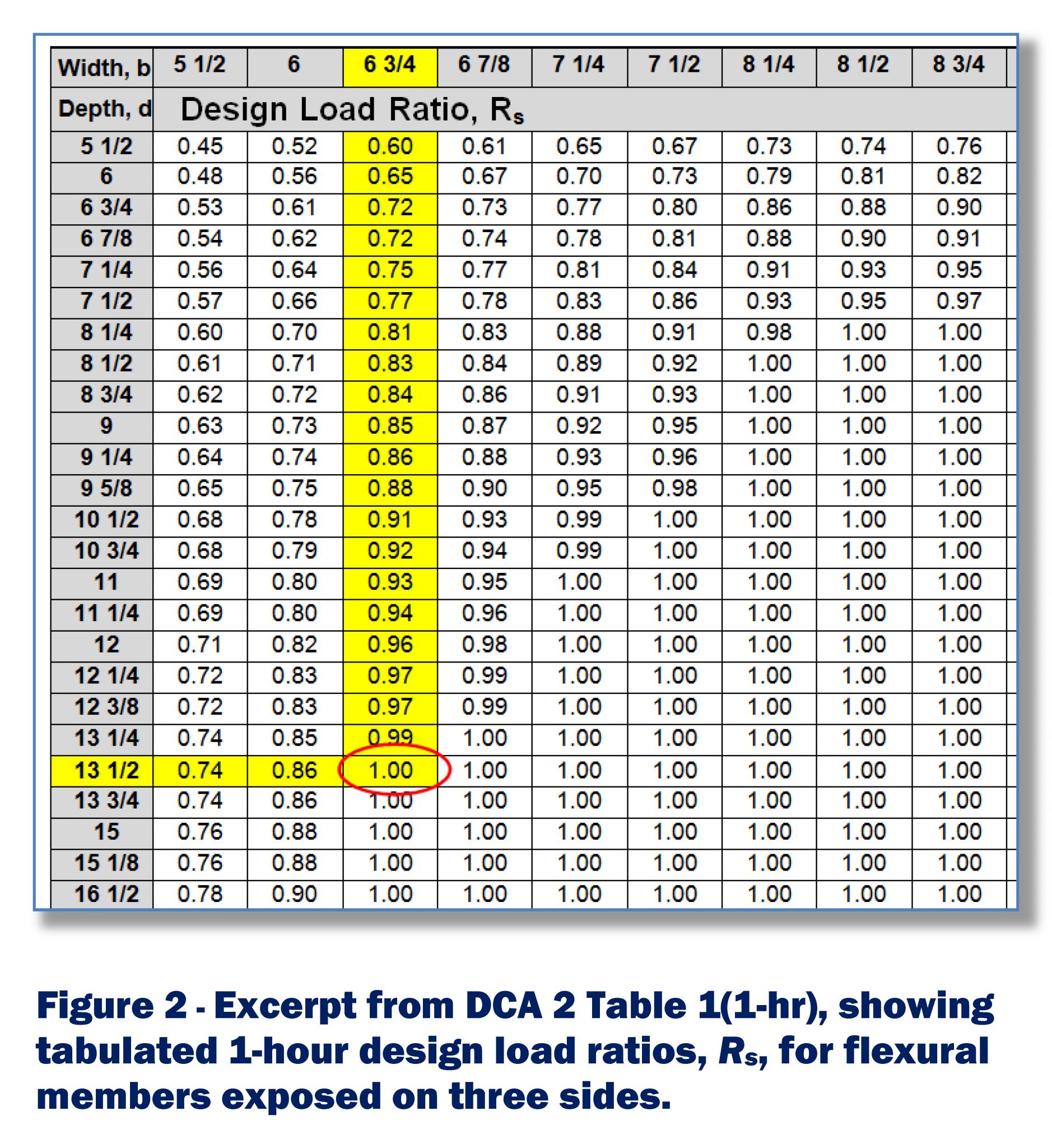 Wood Beam Strength Chart