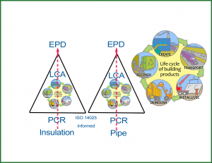 Product category rules (PCRs) and lifecycle analyses (LCAs) are essential pieces in the production of an EPD. Image courtesy American Chemistry Council