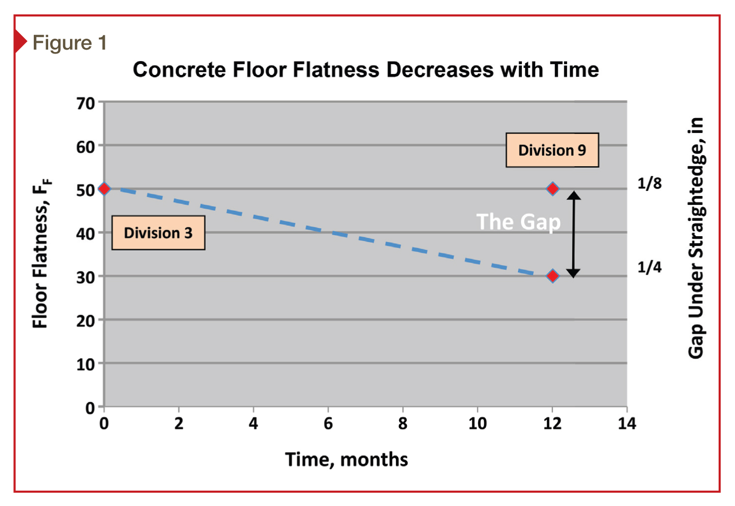 Floor Flatness And Levelness Chart