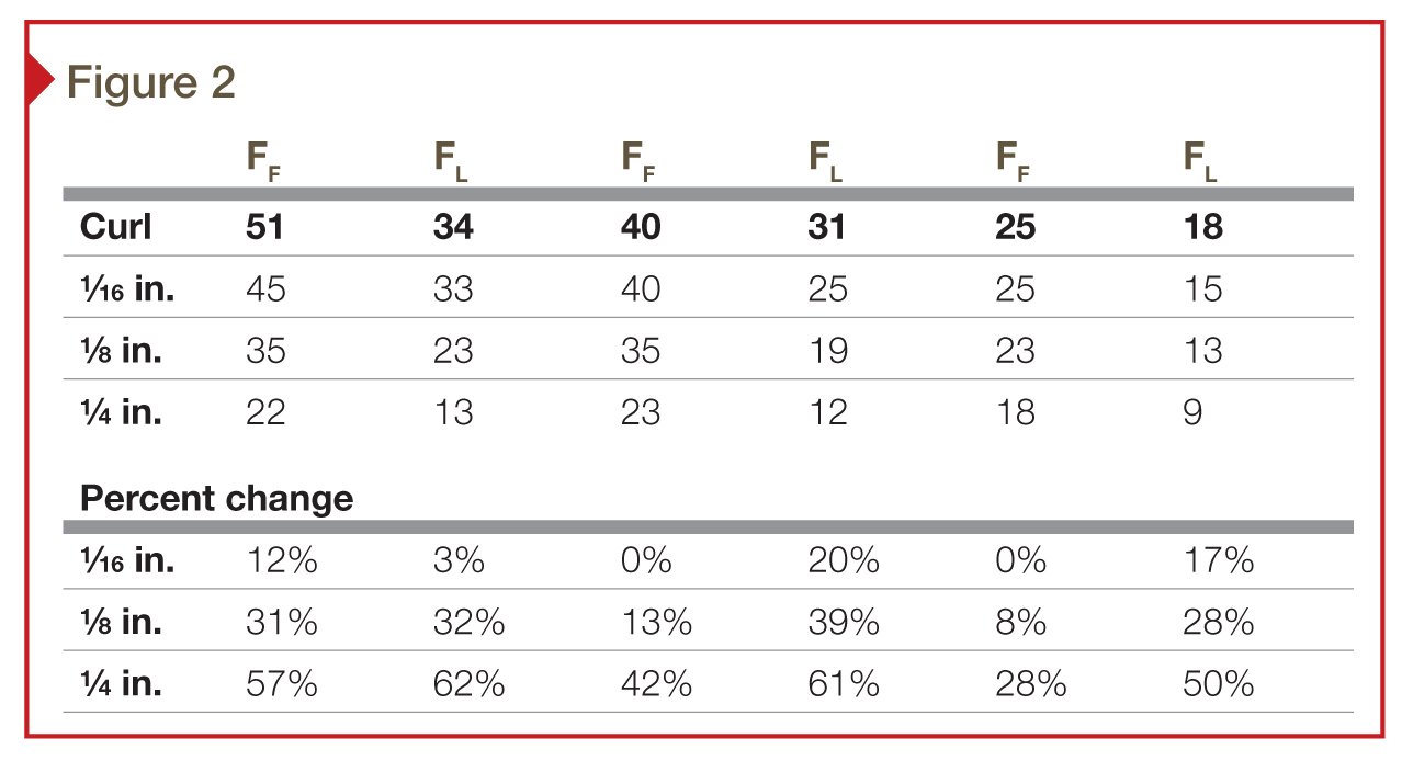 Floor Flatness And Levelness Chart