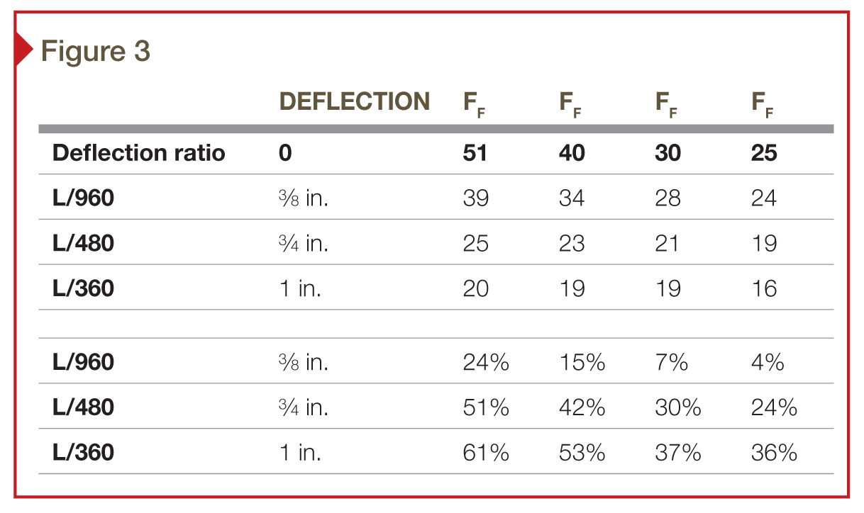 Bridging The Specification Gap Between Divisions 03 And 09