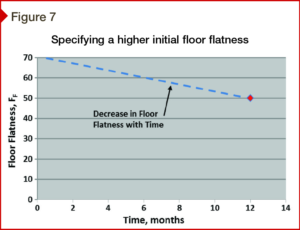 Concrete Floor Flatness Chart