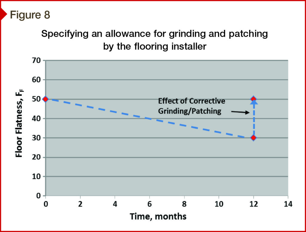 Concrete Floor Flatness Chart