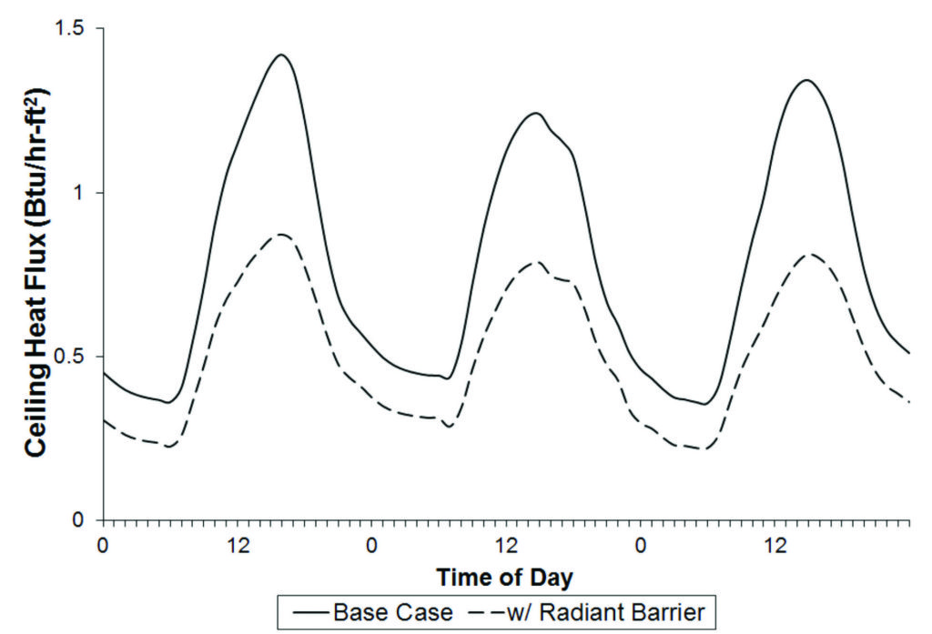 Reflecting On Heat Transfer Reduction Construction Specifier