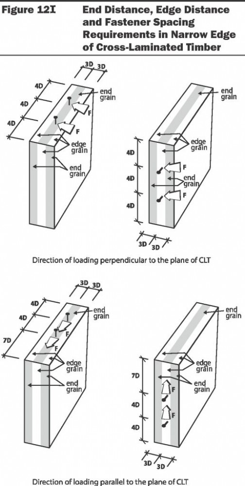 This image demonstrates end distance, edge distance, and spacing requirements for fasteners in the narrow edge of cross-laminated timber (CLT). Fastener placement provisions are based on CLT cross-section dimensions, as opposed to individual laminations within the CLT. End distance, edge distance, and spacing requirements for fasteners in the panel face of CLT should be designed in accordance with existing National Design Specification (NDS) for Wood Construction requirements for these fasteners in other wood products. Data from 2015 National Design Specification (NDS) for Wood Construction. Images courtesy AWC
