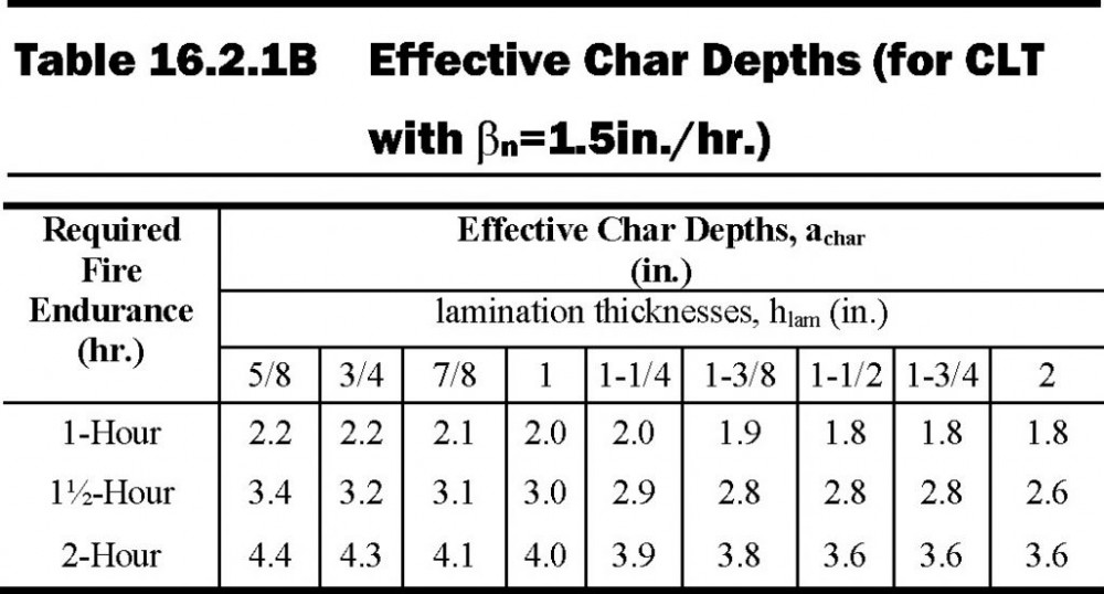 Table_16_2_1_B