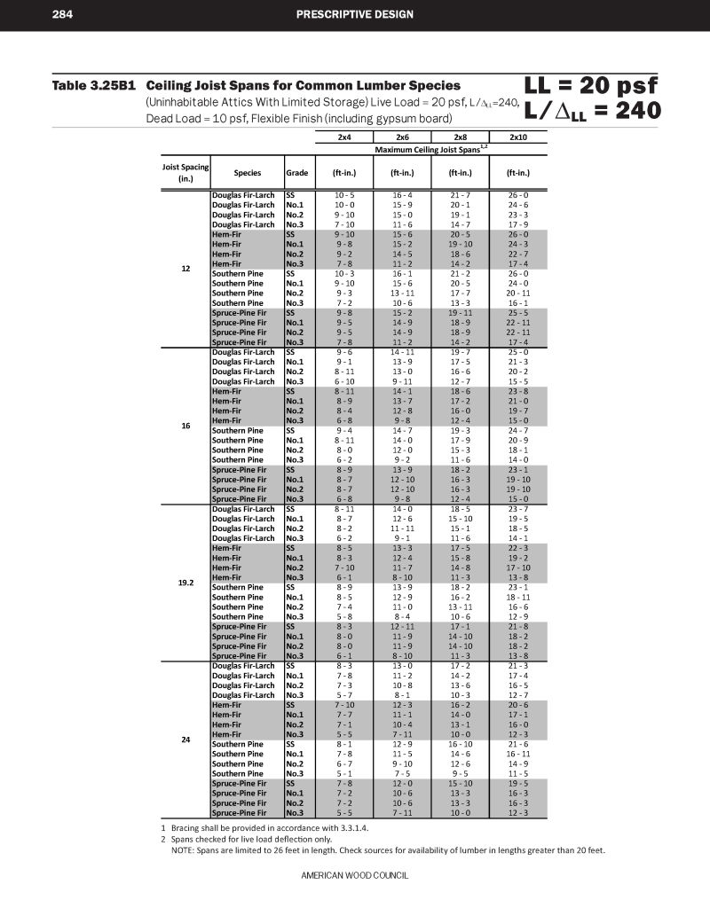 Hip Rafter Size Chart