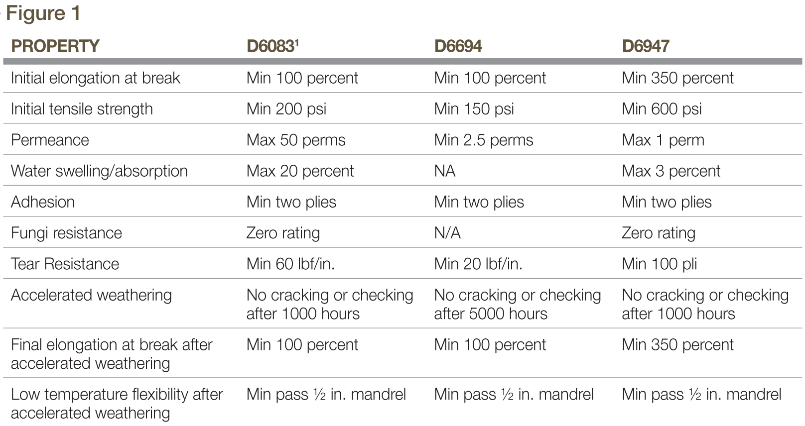 Astm Chart