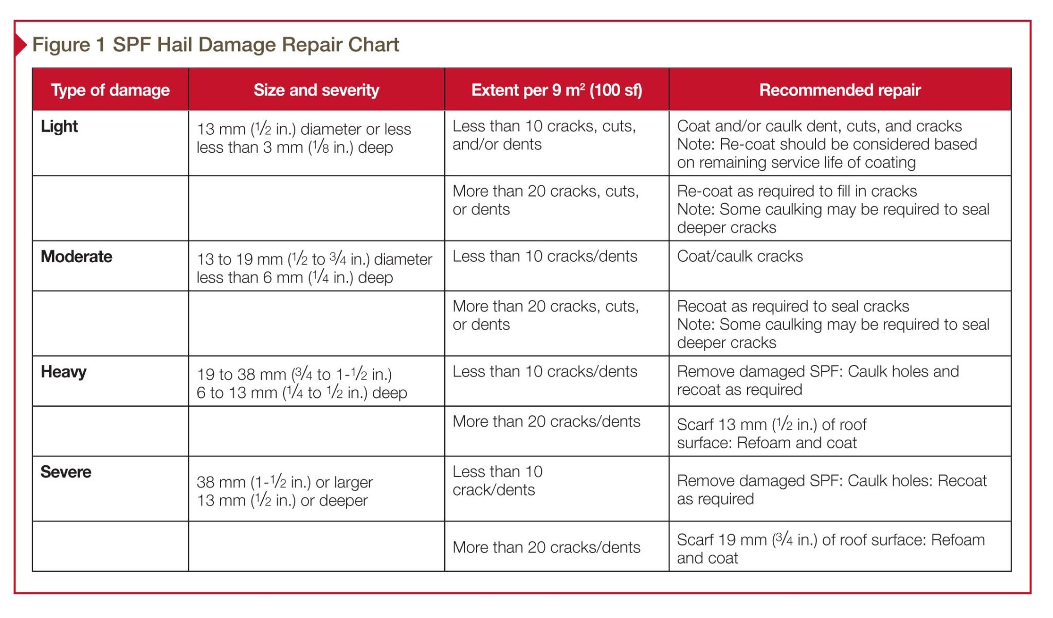 Hail Damage Chart