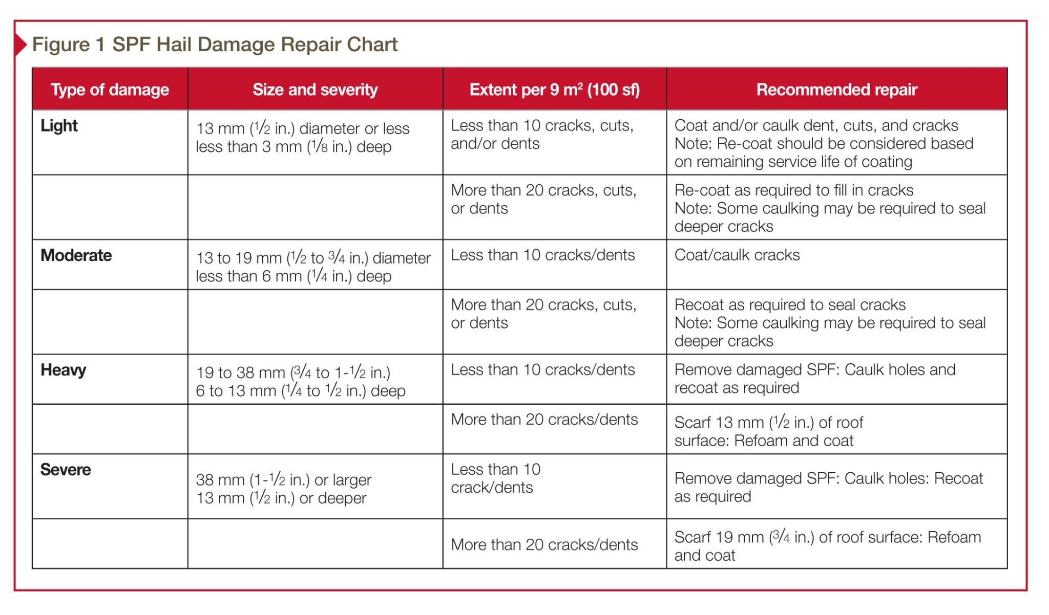 Hail Damage Chart