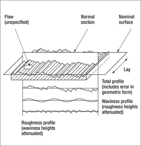Schematic Diagram of Surface Characteristics