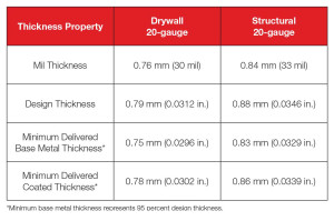 There are two thicknesses of 20-gauge products. This table shows the difference between the non-structural and structural products.