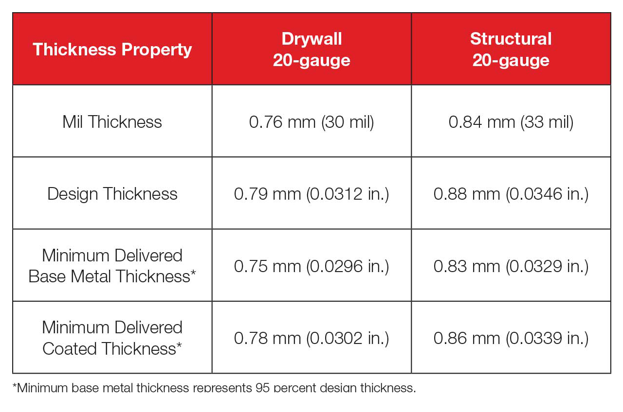 Light Gauge Metal Framing Size Chart