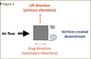 Illustration of vortex-induced vibration (VIV) across a structural member.