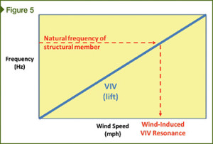 Wind-induced resonance of a structural member.