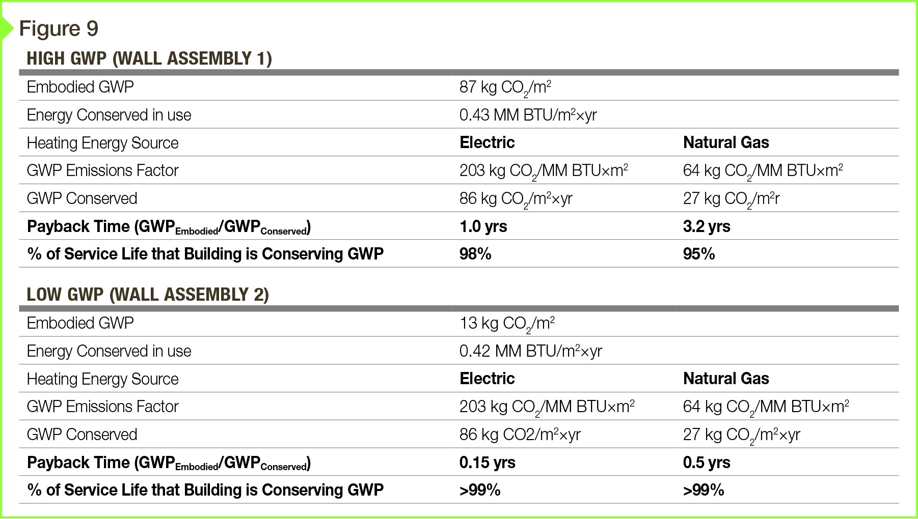 Global Warming Potential Chart