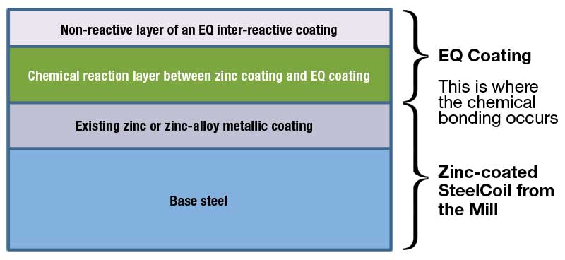 coatings_EQDiagram